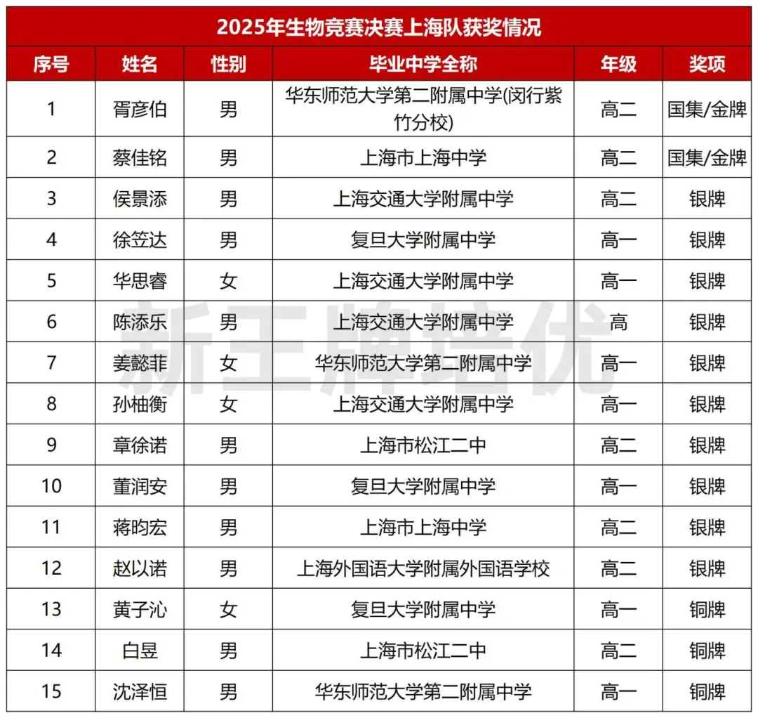 2025生物竞赛获奖名单已出，上海2人保送清北！