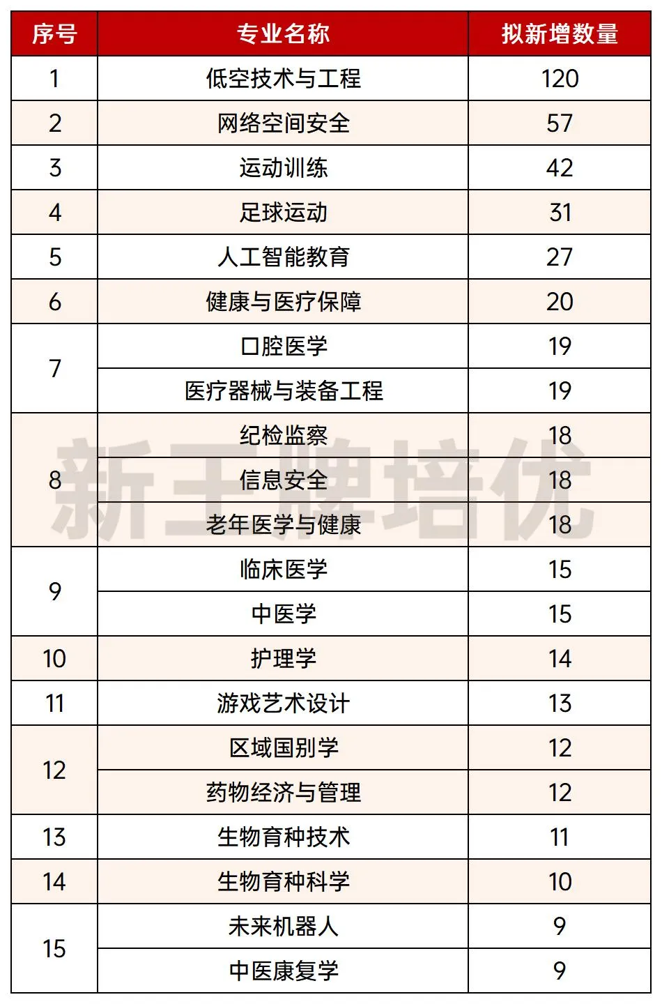 全国高校拟新增888个专业，上海14所高校新增19个