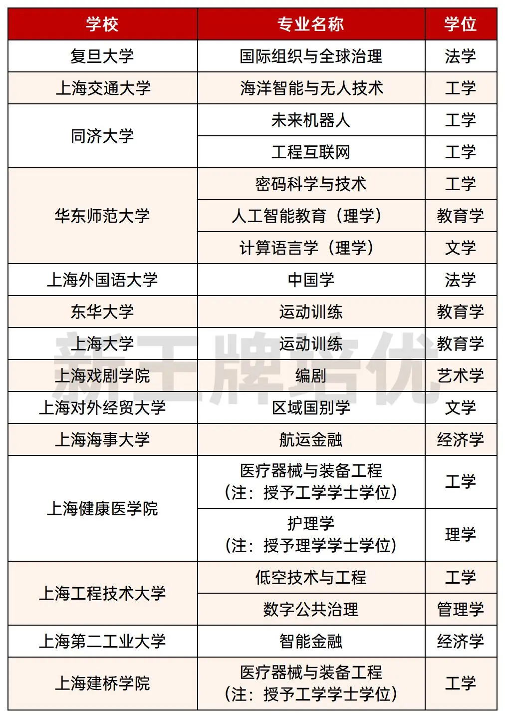 上海14所高校新增19个,上海高中补习班