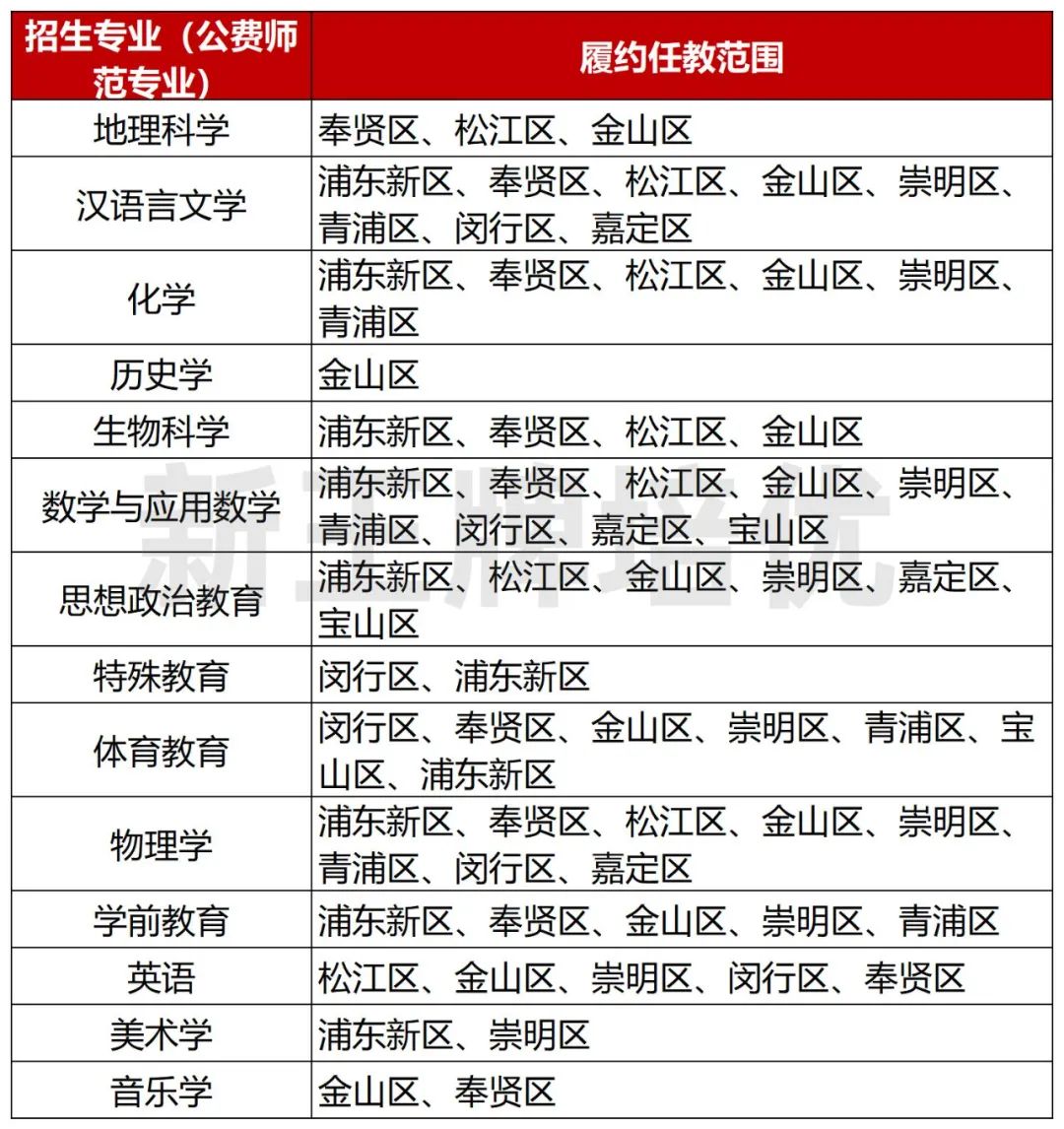 高中补习班,高考包分配专业的就业