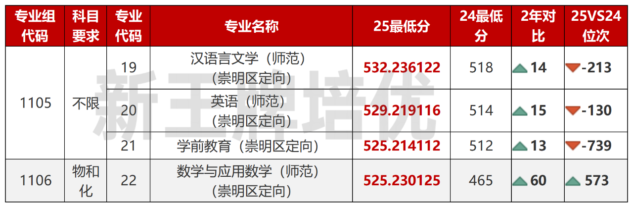 师范类的“包分配”专业，除非学生违约，就业率都是100%的。