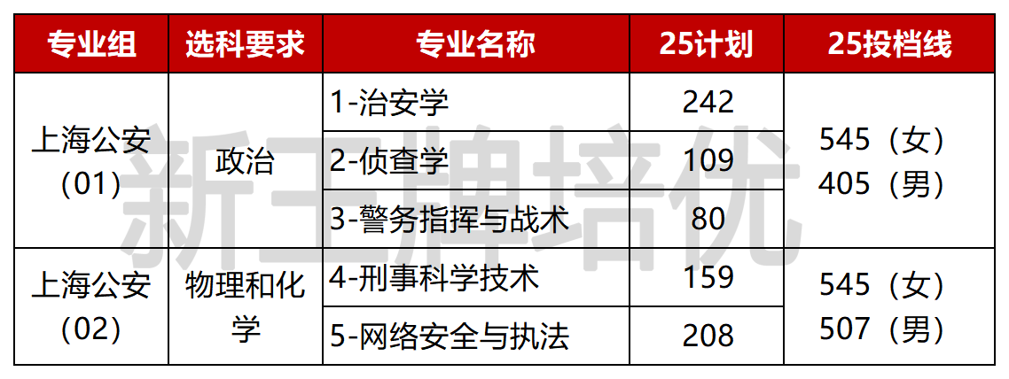 高考“包分配”专业的就业前景及选择建议_高中补习班