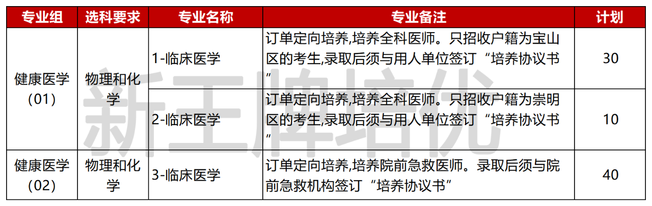 高考“包分配”专业的就业前景及选择建议_高中补习班