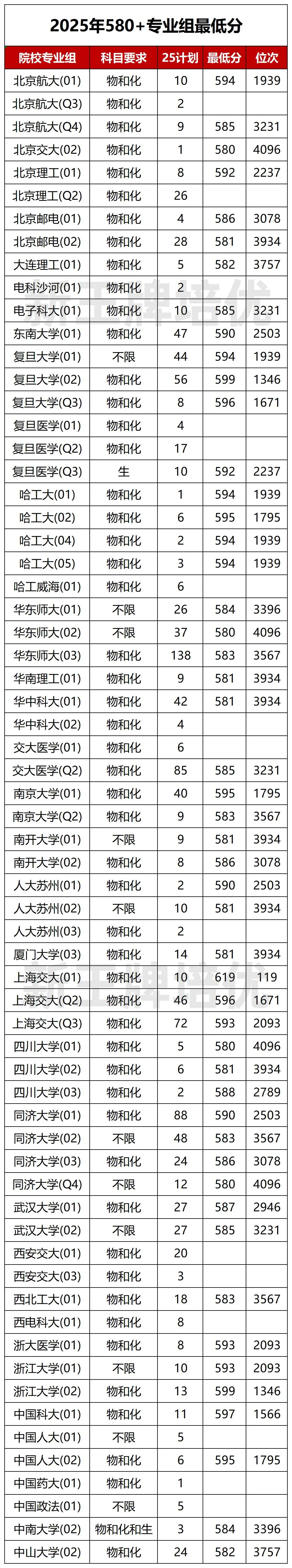 580+专业组录取分揭秘！附华中师大、石油北京分专业录取分