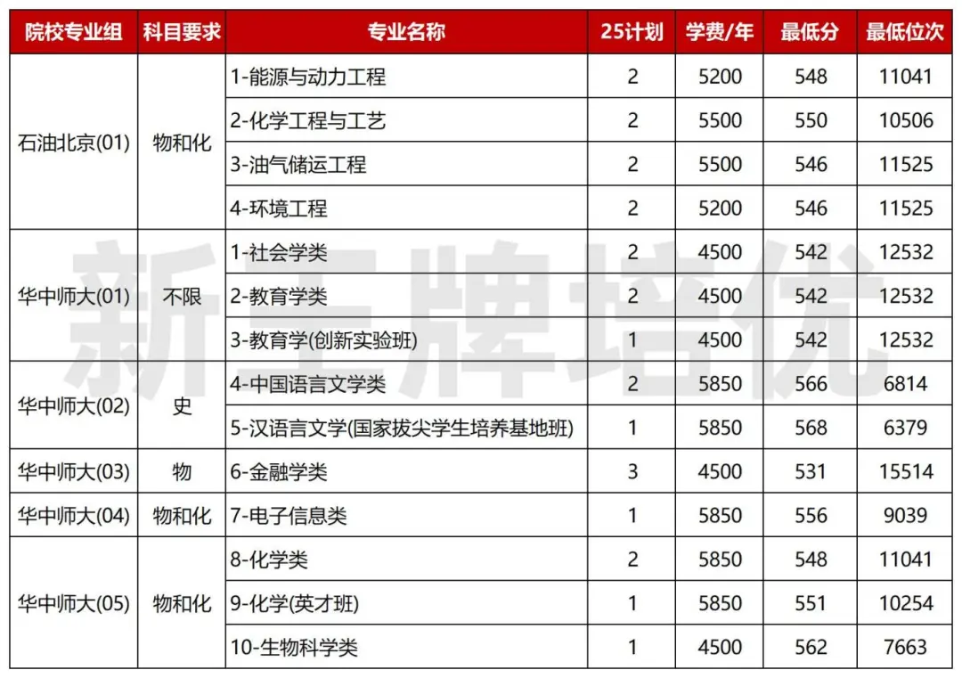 2025年各高校分专业录取分,上海高中补习班