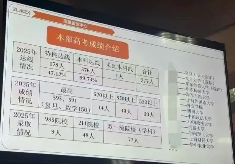 最新中高考战绩出炉,上海高中补习班