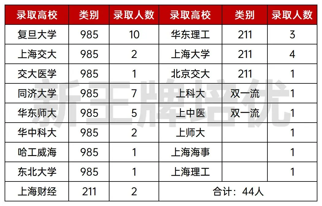 最新中高考战绩出炉！行知、松江一中、新北郊、尚德