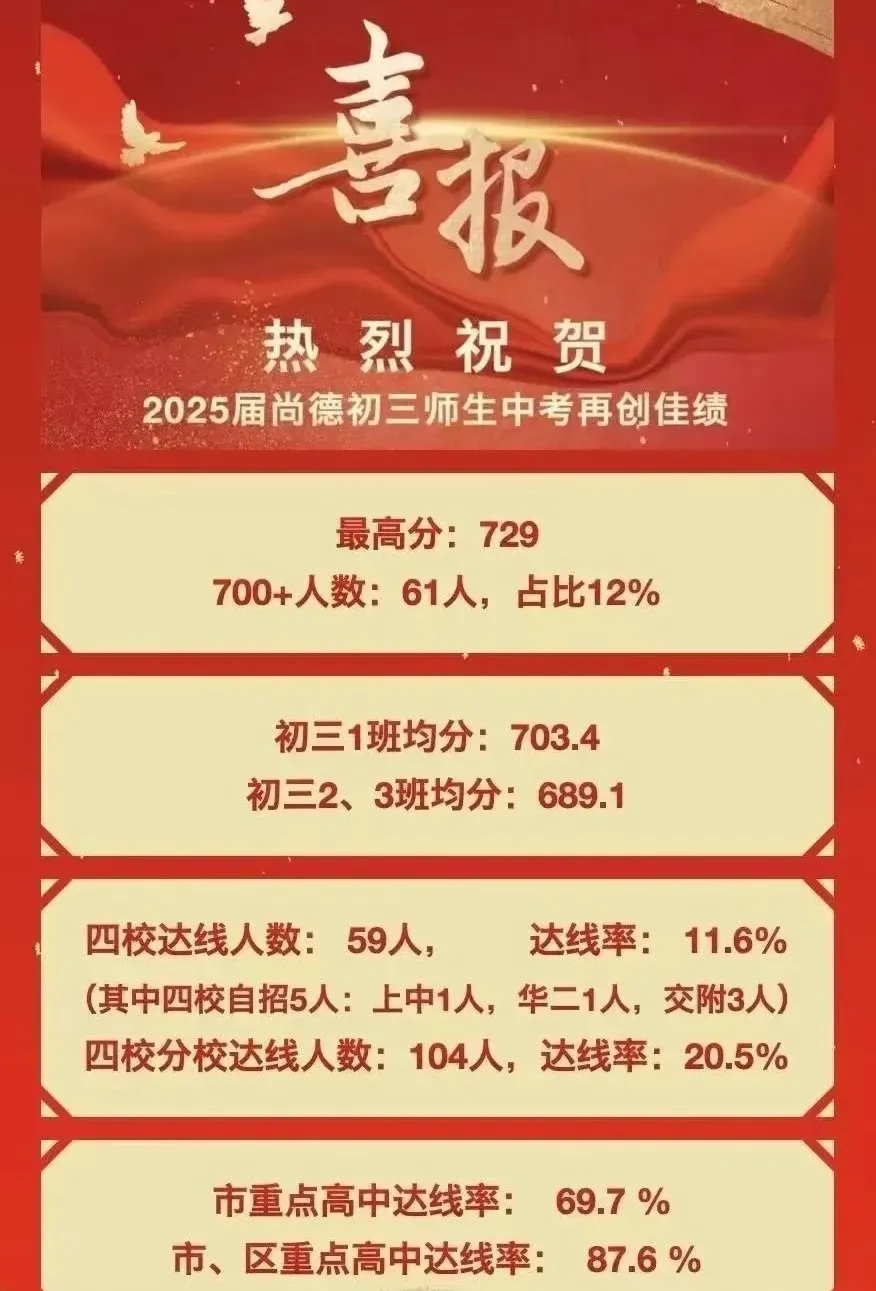 最新中高考战绩出炉,上海高中补习班