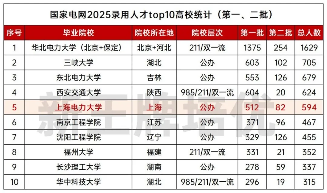 2025国家电网录用人数Top10,上海电力榜上有名，上海高中补习班