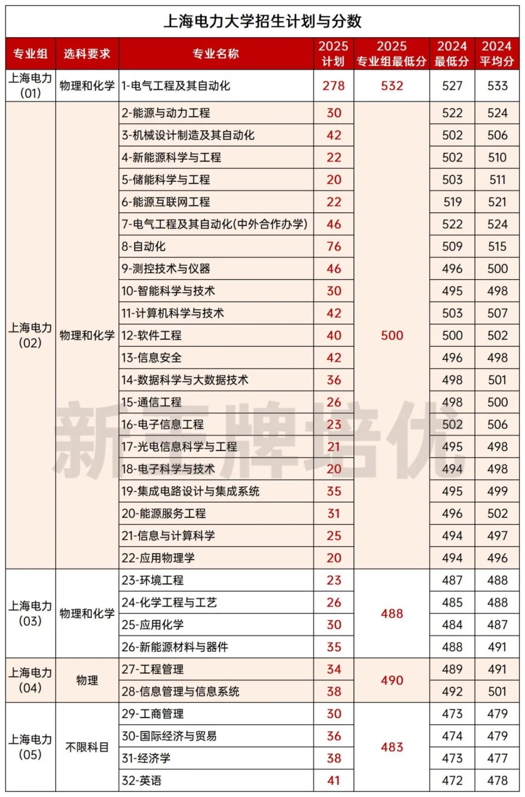 2025国家电网录用人数Top10高校出炉！上海电力榜上有名