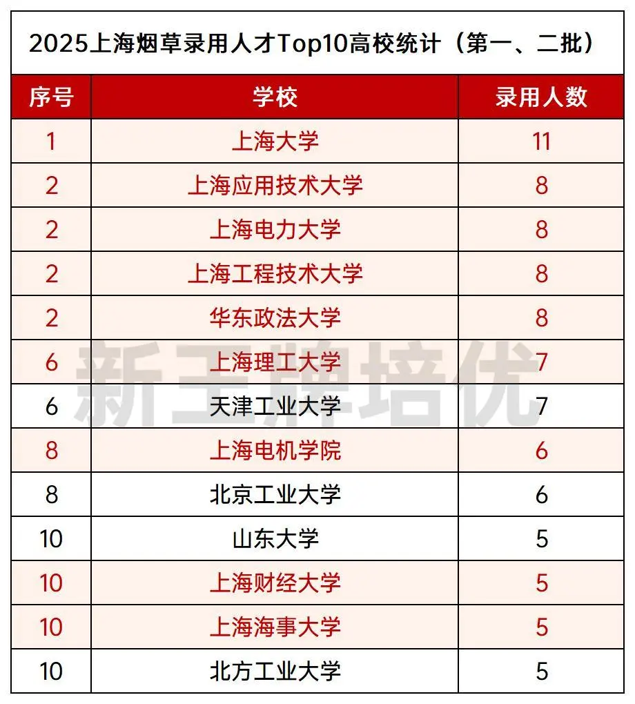 2025上海烟草，上岸TOP1上海大学，还有不少985！