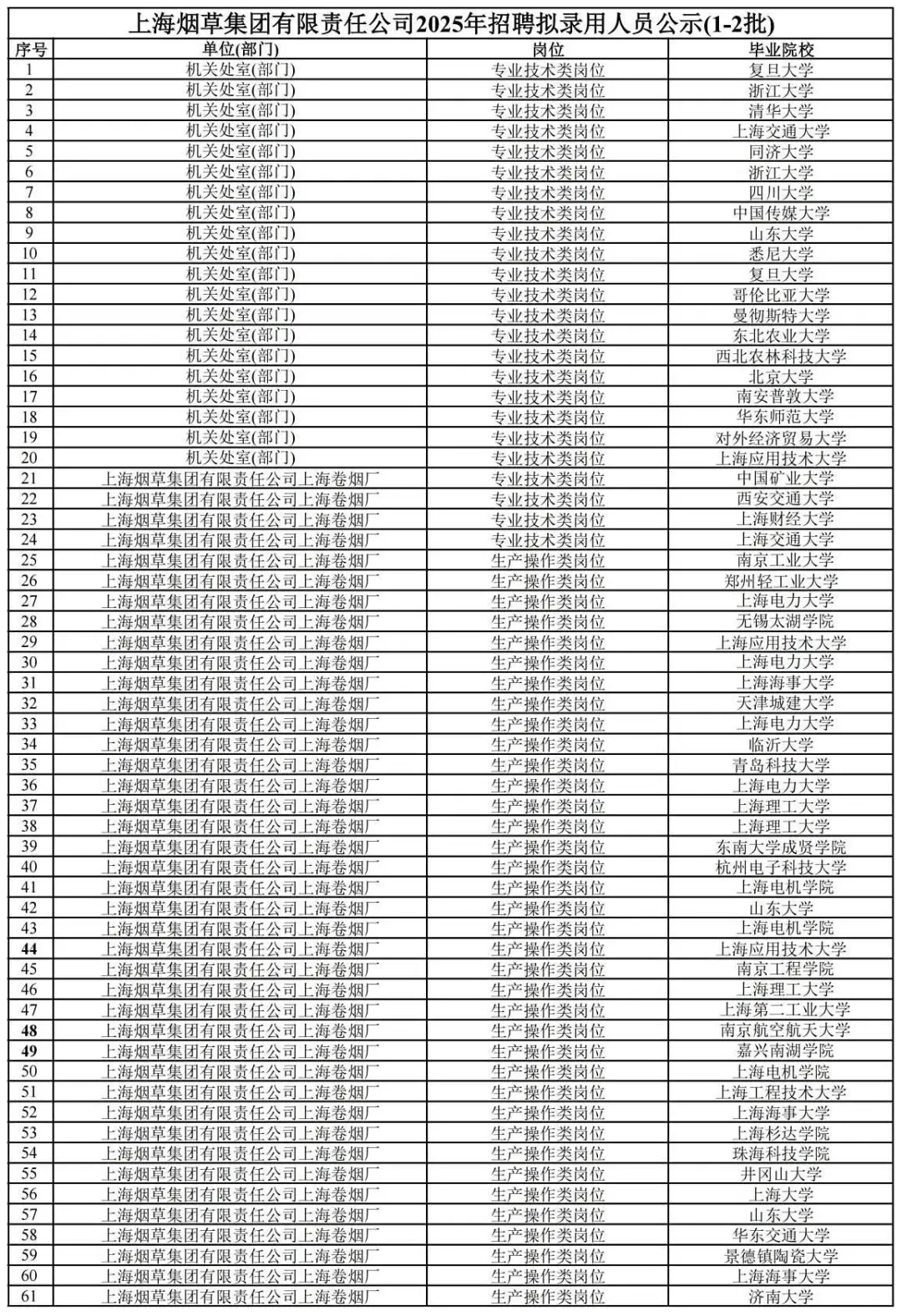 2025上海烟草，上岸TOP1上海大学，还有不少985！