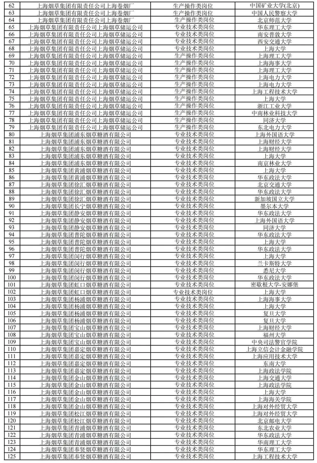 2025上海烟草，上岸TOP1上海大学，还有不少985！