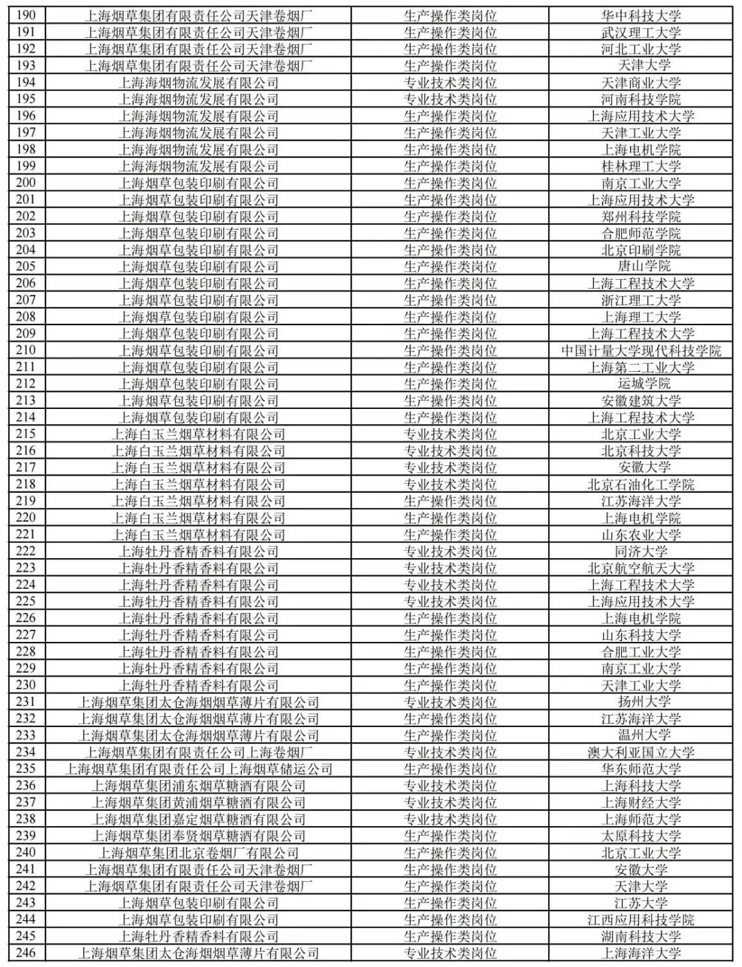 2025上海烟草，上岸TOP1上海大学，还有不少985！