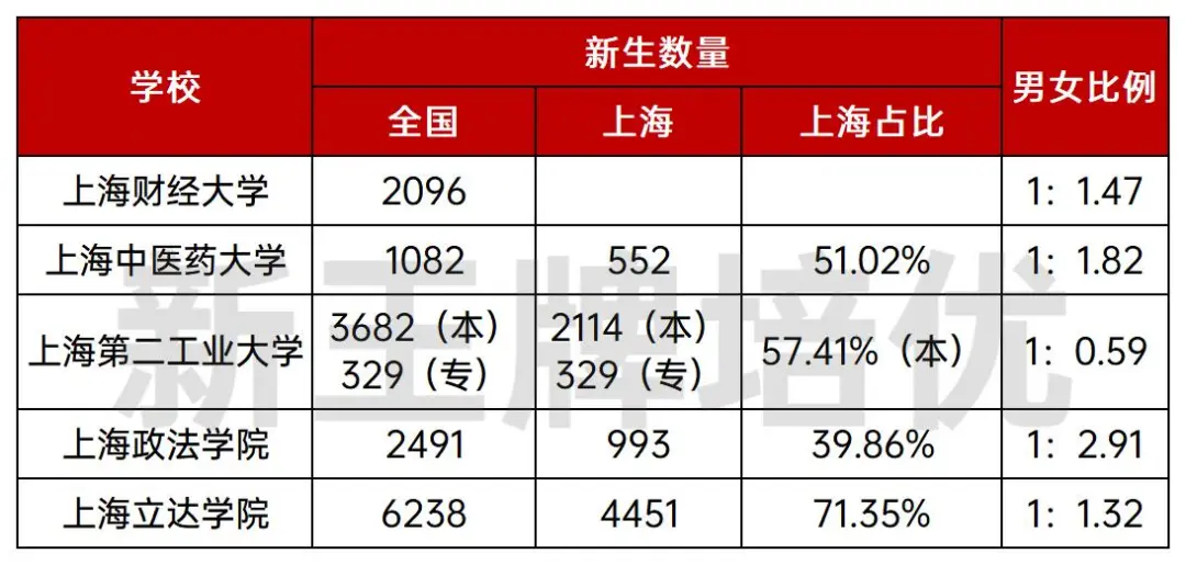最新！上财、上中医、二工大、立达2025本科新生大数据来啦