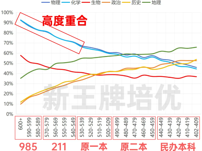 25年物化选科人数增加5000+！头部竞争白热化，要双选吗？