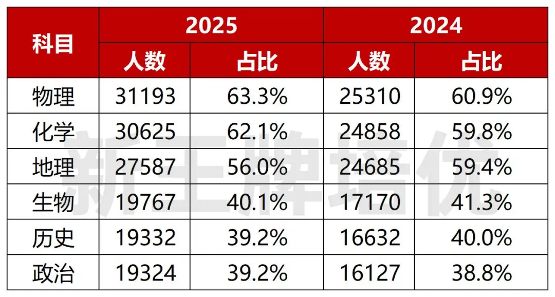 25年物化选科人数增加5000,上海高中补习班,上海小三门,小三门等级赋分规则