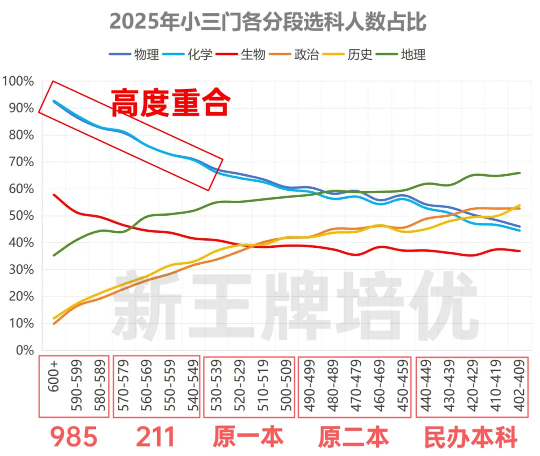 25年物化选科人数增加5000+！头部竞争白热化，要双选吗？