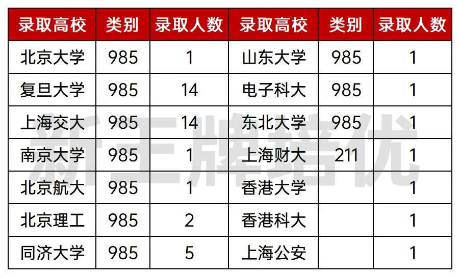 最新高考喜报！复附浦东、曹二、南汇中学……