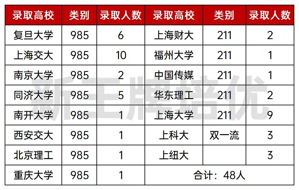 最新高考喜报！复附浦东、曹二、南汇中学……