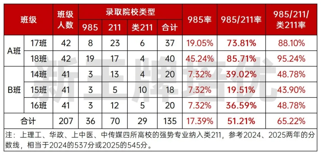 最新高考喜报,上海高中补习班