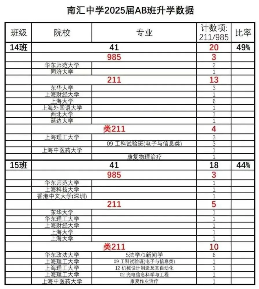 最新高考喜报！复附浦东、曹二、南汇中学……
