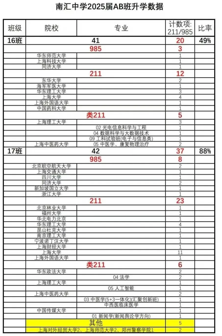 最新高考喜报！复附浦东、曹二、南汇中学……
