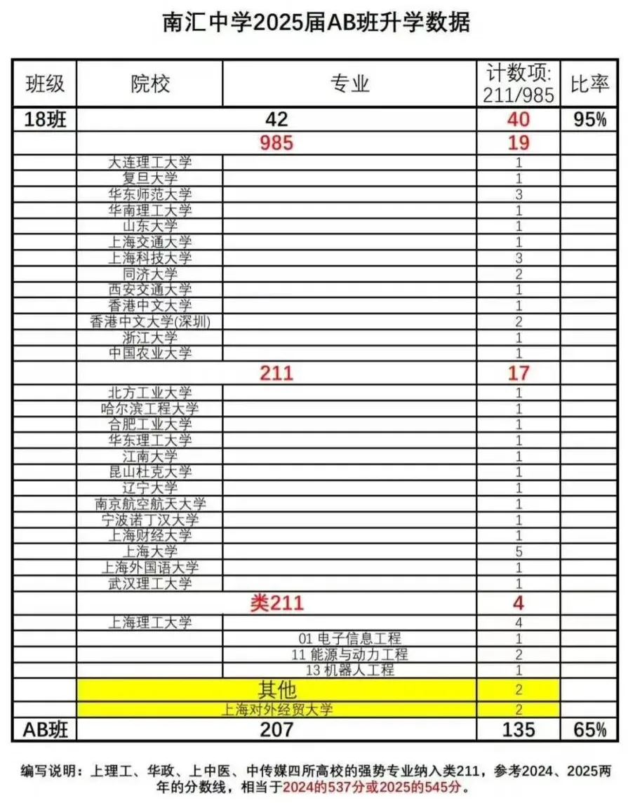 最新高考喜报！复附浦东、曹二、南汇中学……