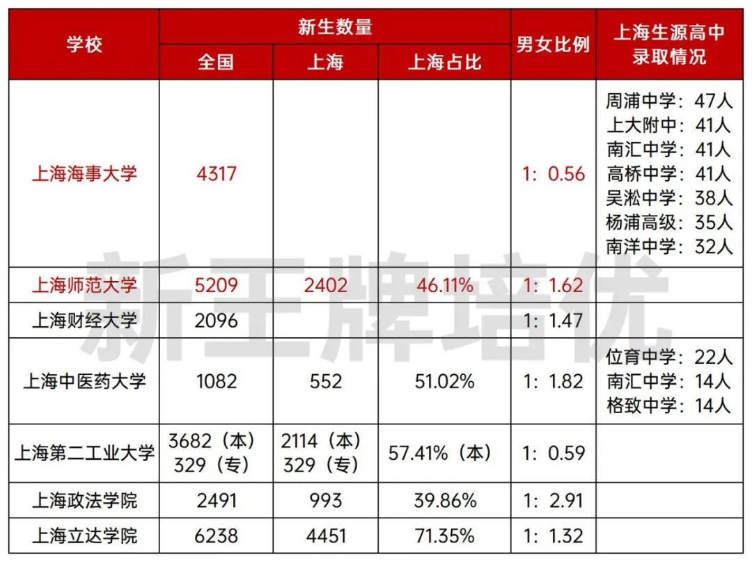 最新！上师大、海事2025本科新生大数据来了