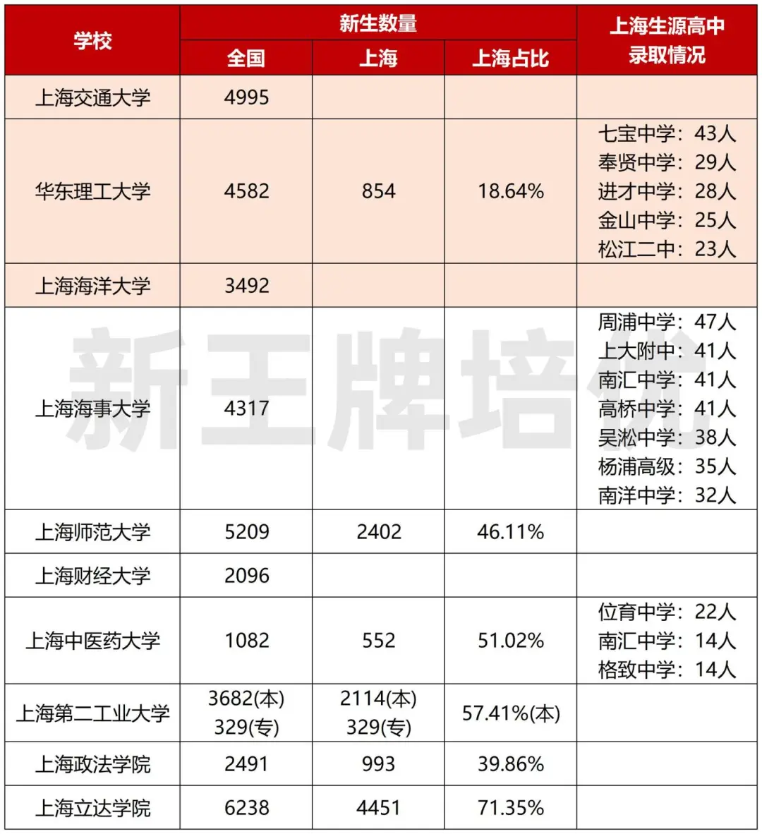 交大、华理、海洋新生大数据公布，华理上海生源仅占18.64%！