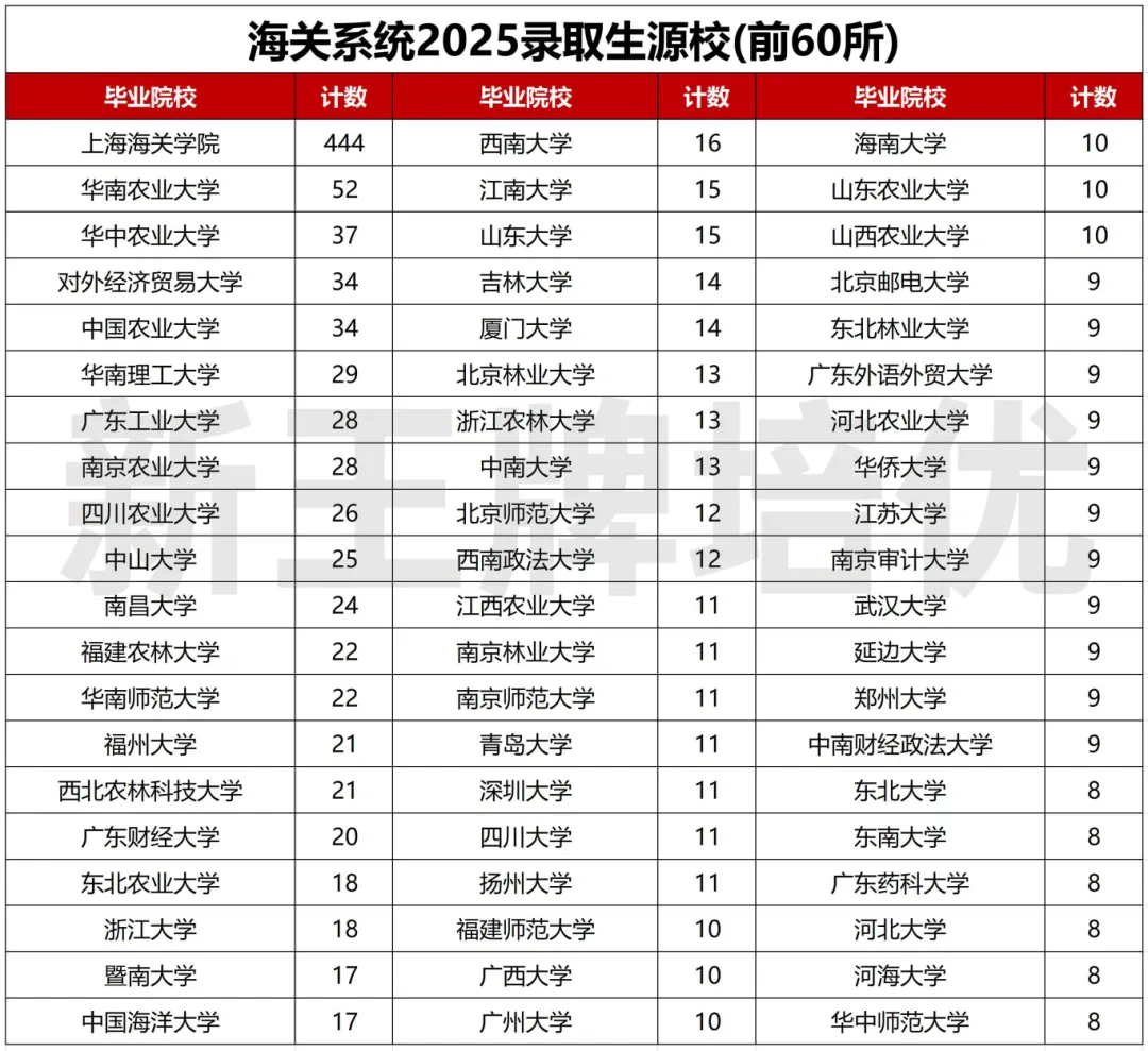 上海秋季补习班,高中秋季补习班