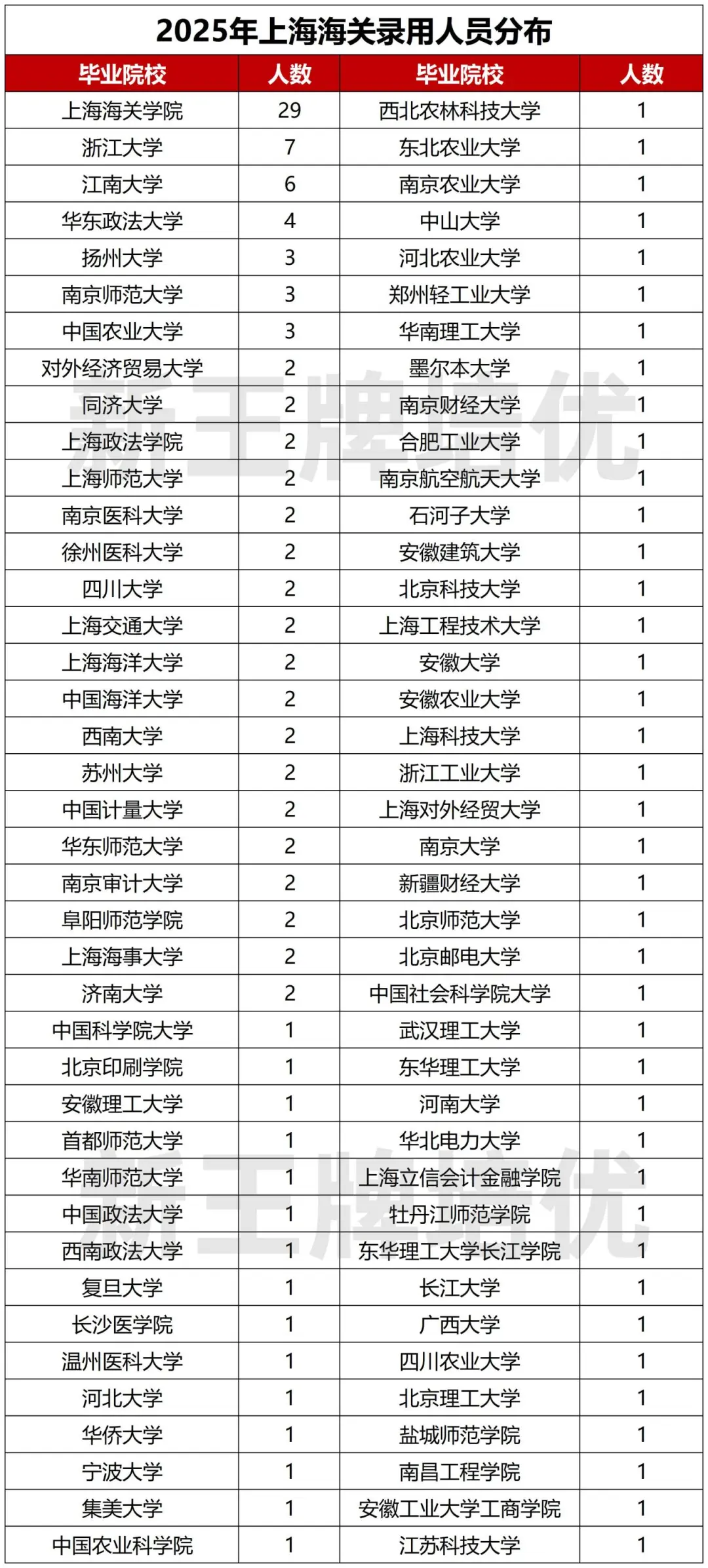2025海关学院444人上岸海关系统，入关率84.1%！