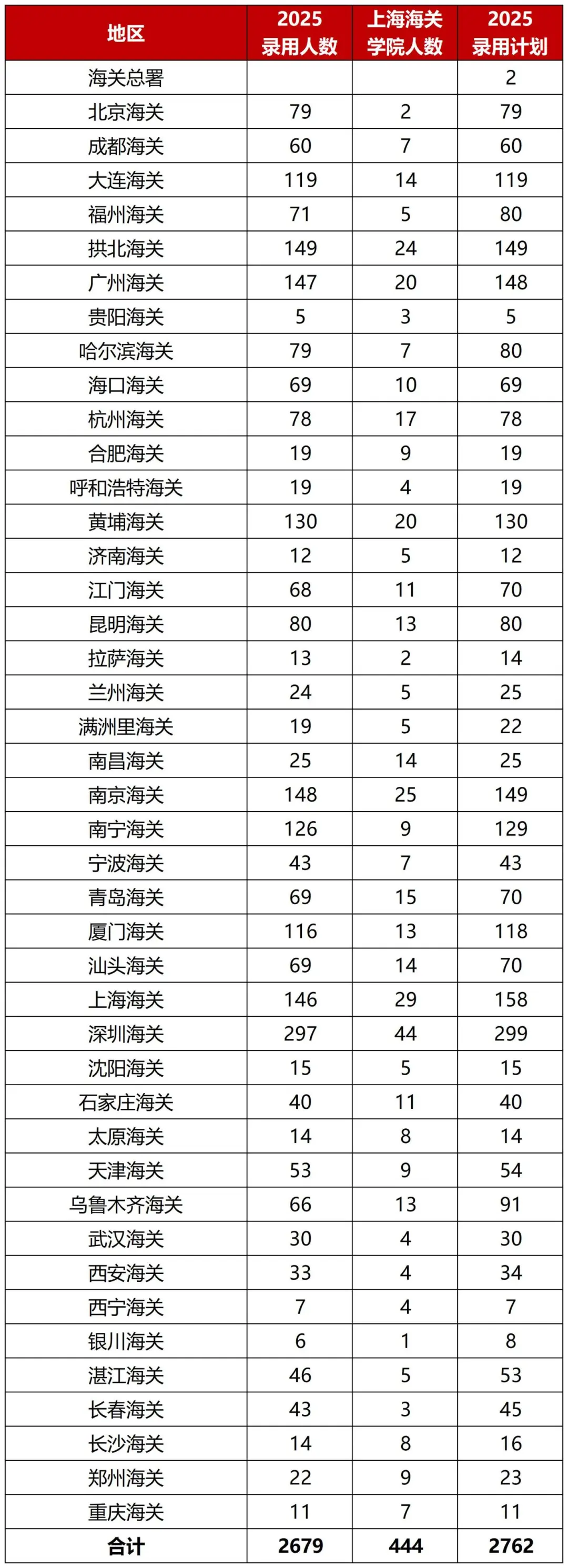 2025海关学院444人上岸海关系统，入关率84.1%！