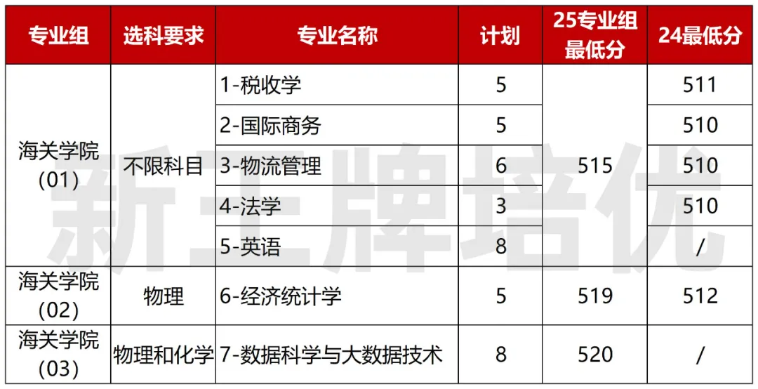 2025海关学院444人上岸海关系统，入关率84.1%！