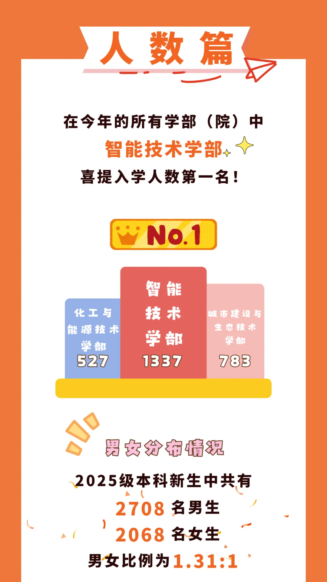 上外、上应大新生大数据公布！哪些高中录取人数最多？