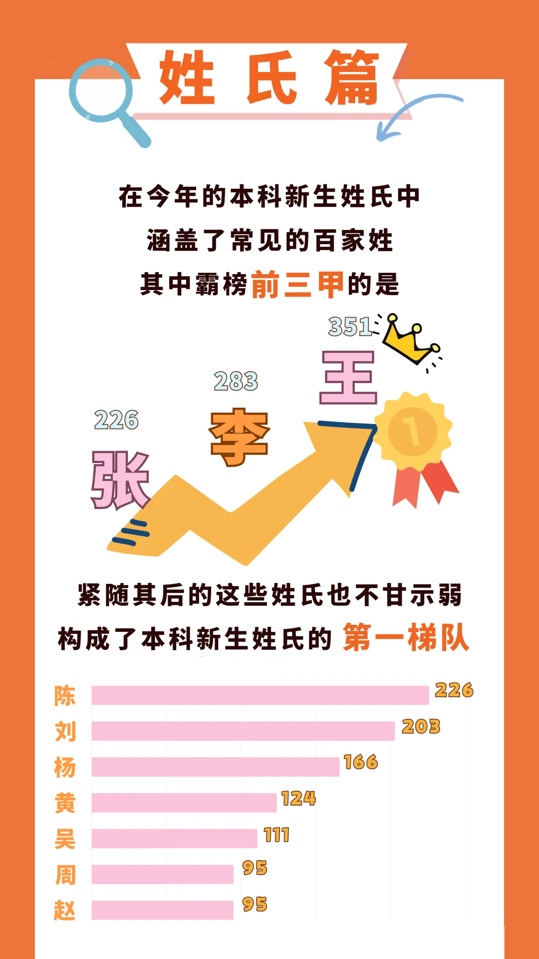 上外、上应大新生大数据公布！哪些高中录取人数最多？