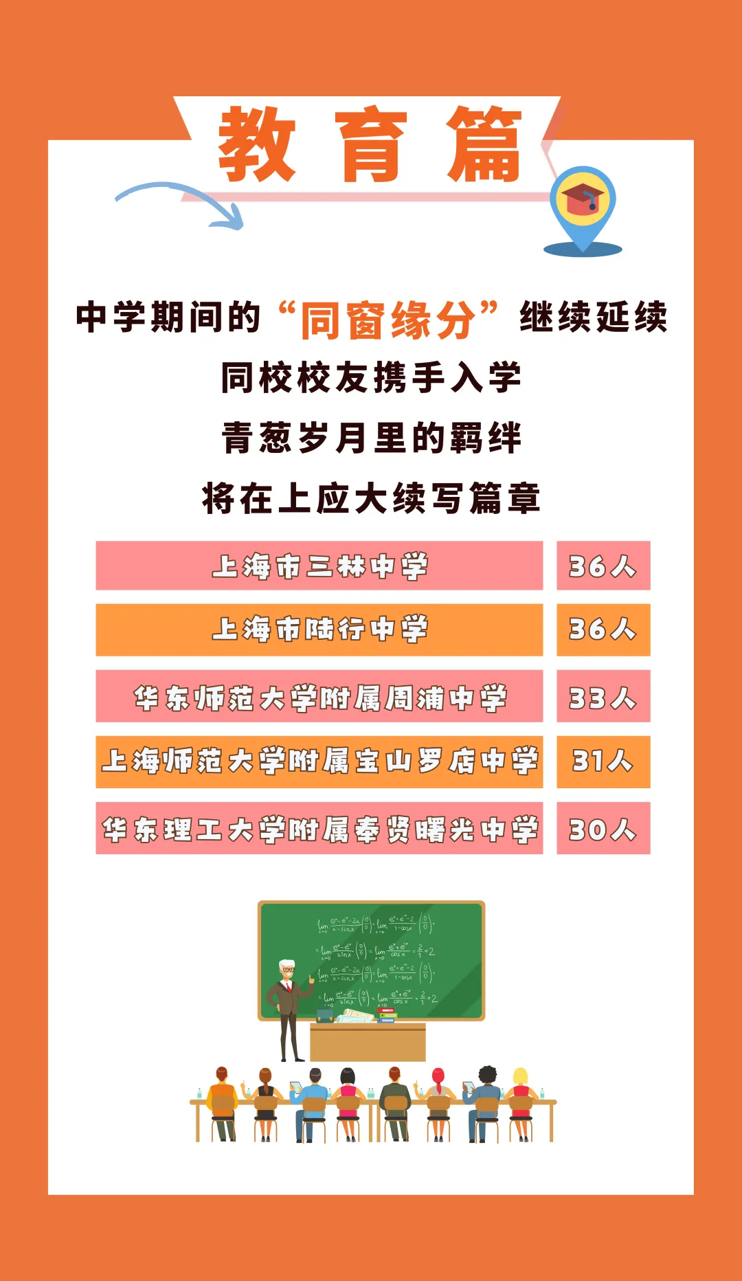 上外、上应大新生大数据公布！哪些高中录取人数最多？