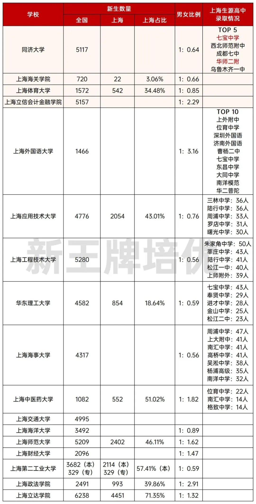 上海新生大数据,上海高中补习班