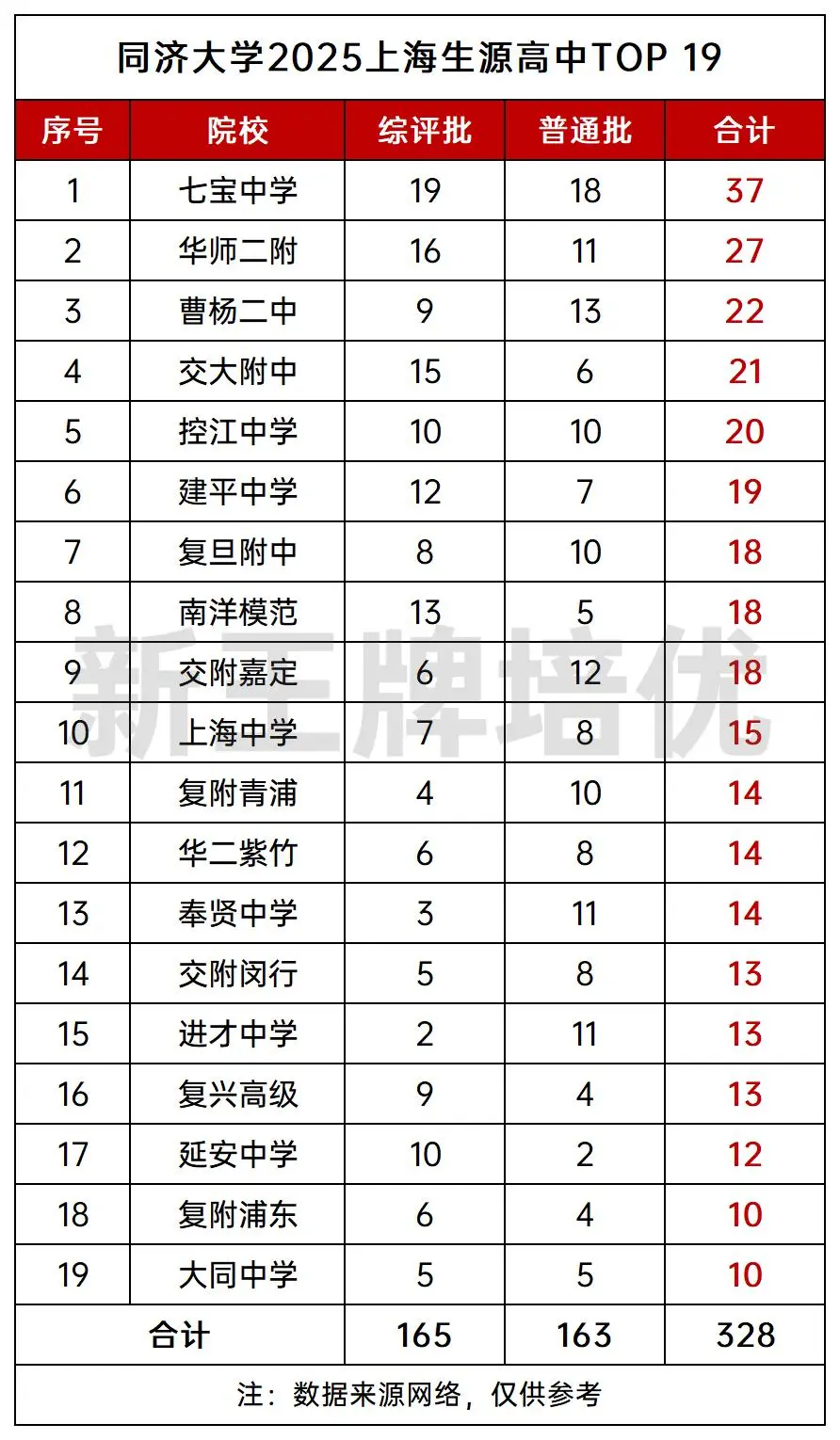 上海新生大数据,上海高中补习班