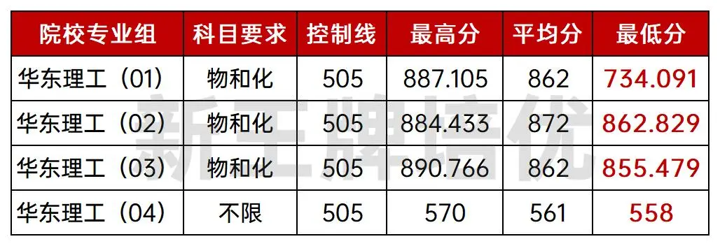 2025分专业录取分数线出炉,上海高中补习班