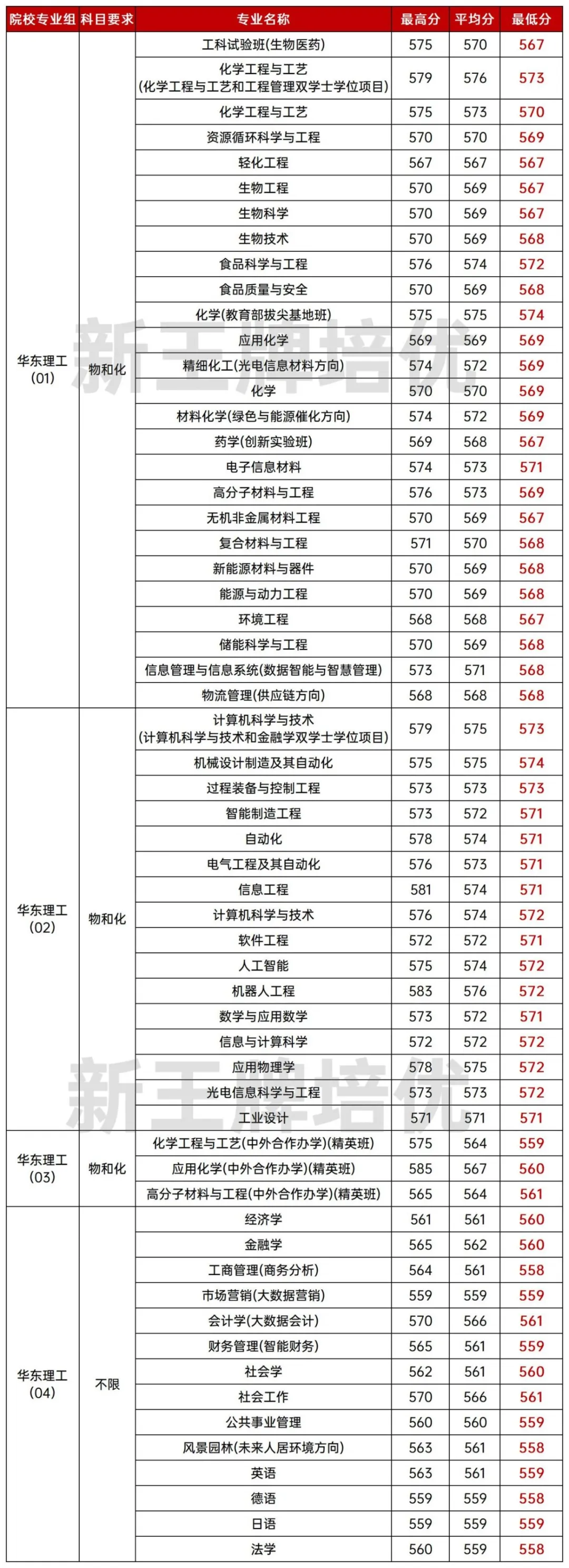 2025分专业录取分数线出炉,上海高中补习班
