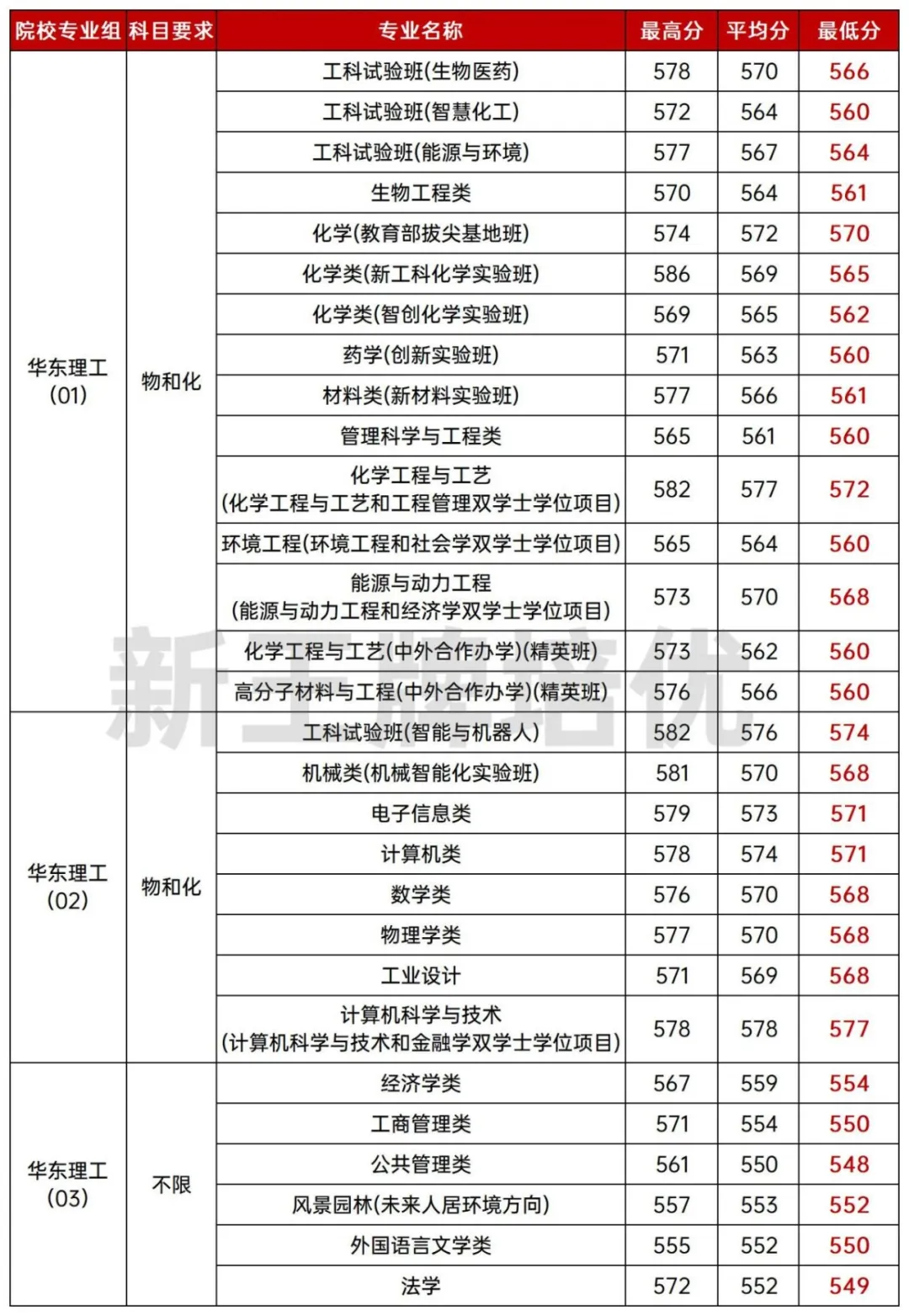 2025分专业录取分数线出炉,上海高中补习班