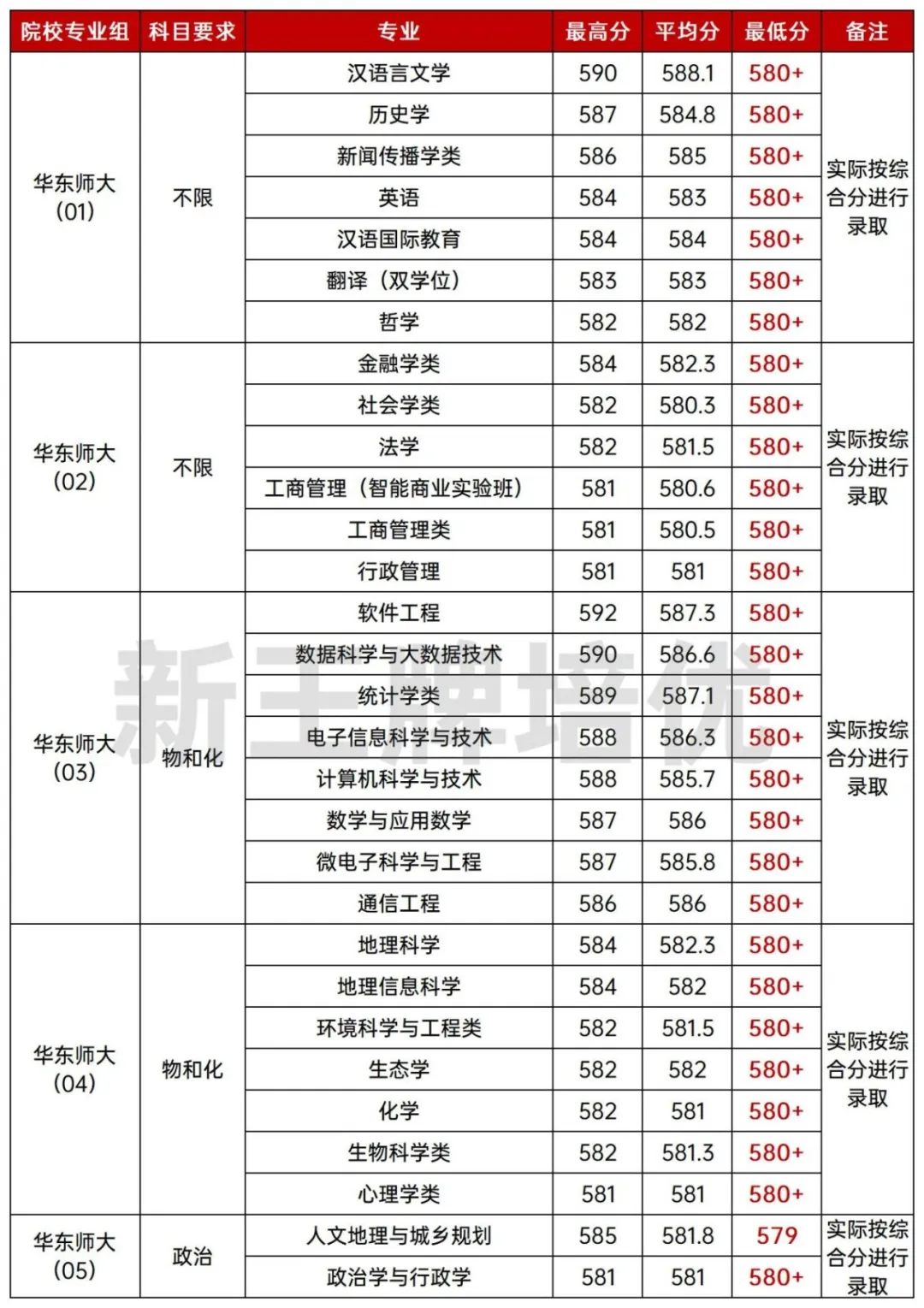 华东师范大学2025分专业录取分数线出炉！普通批最低575分