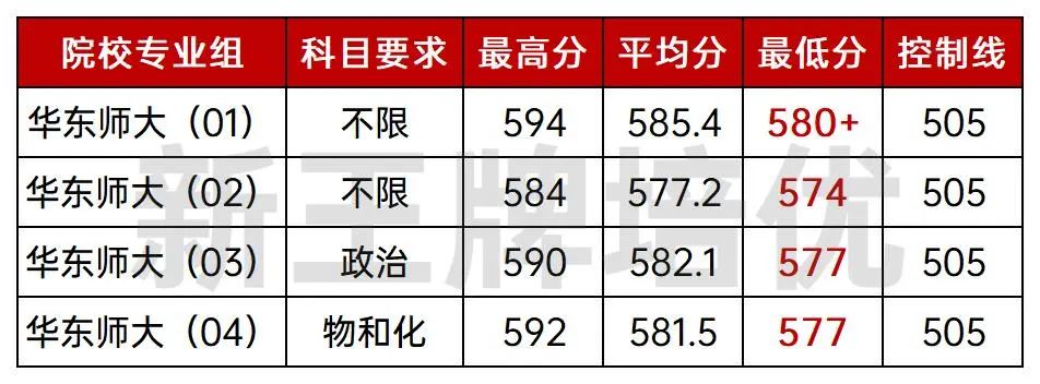 华东师范大学,2025分专业录取分数线出炉,上海高中补习班