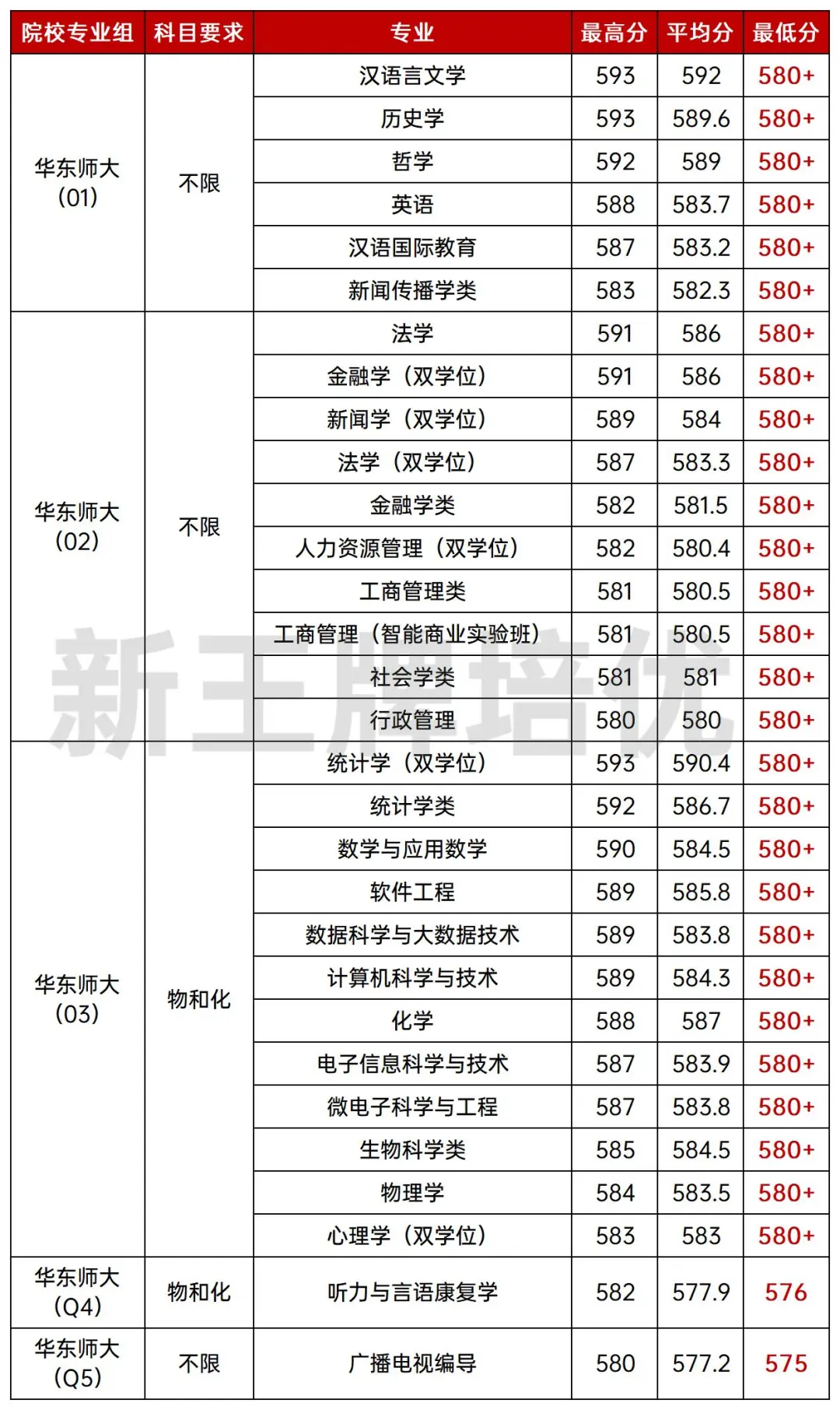华东师范大学2025分专业录取分数线出炉！普通批最低575分