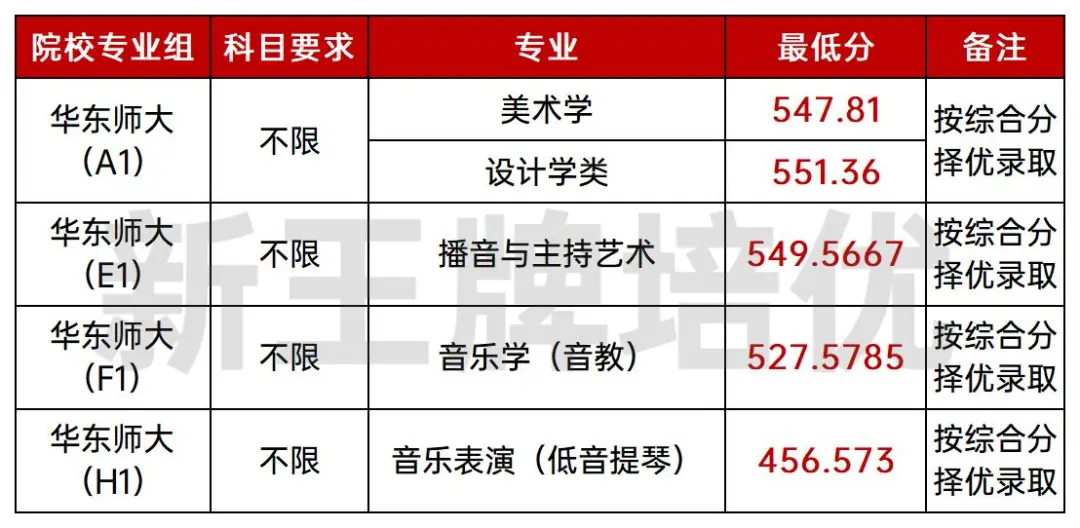 华东师范大学2025分专业录取分数线出炉！普通批最低575分