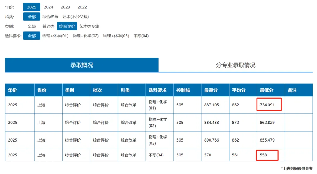 华理综评，没去面试也被录取？综评“翻车”需警惕！