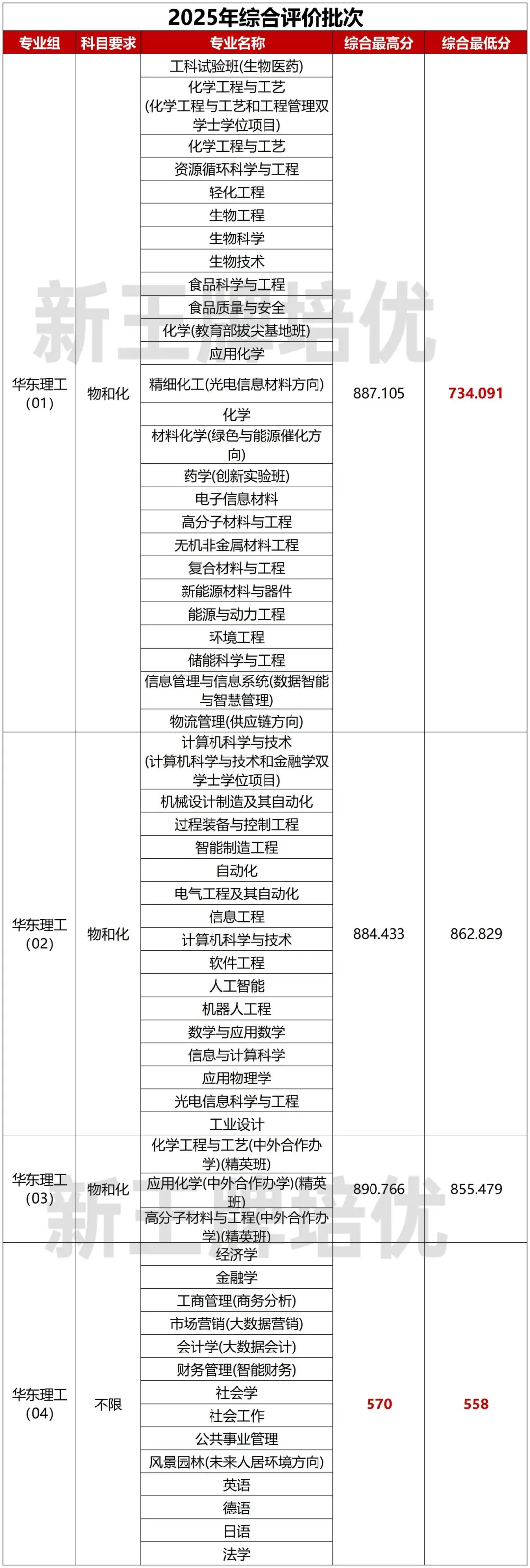 华理综评，没去面试也被录取？综评“翻车”需警惕！