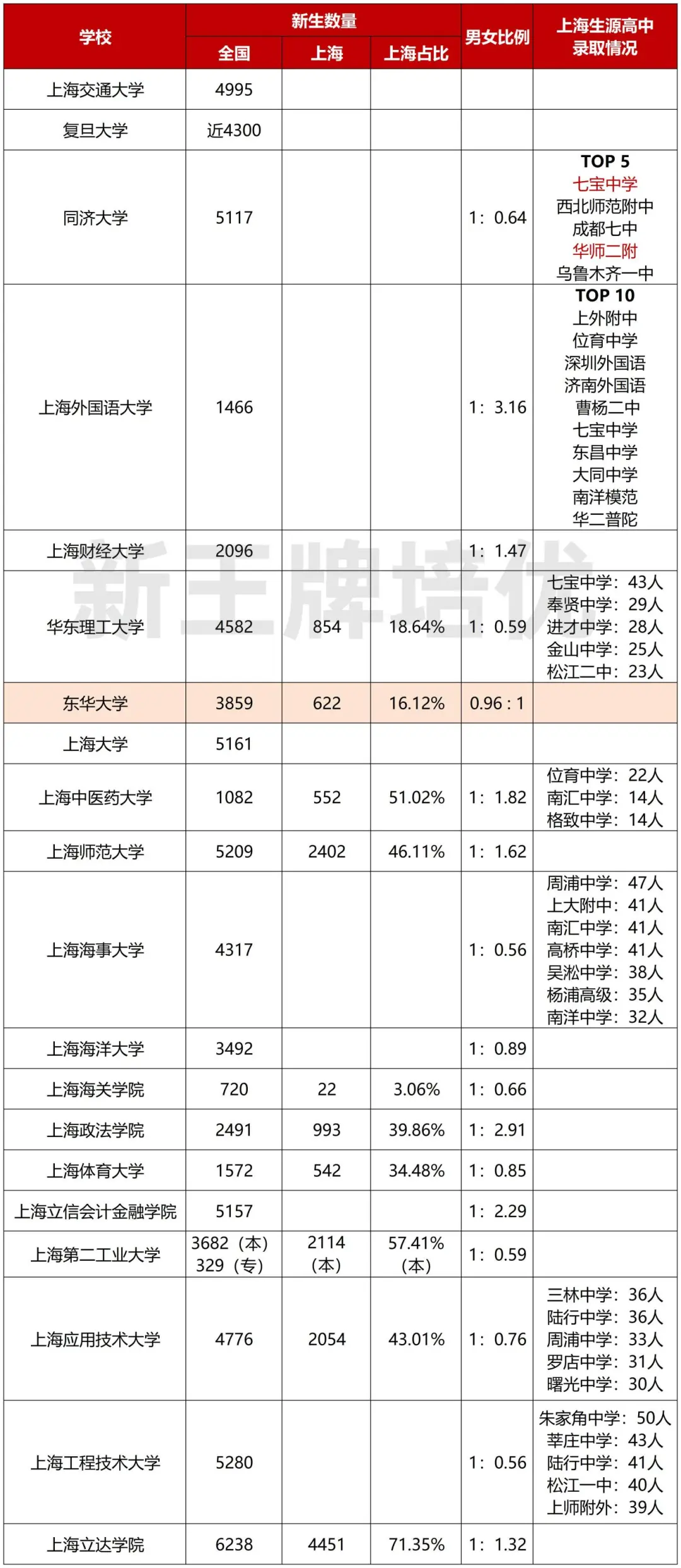 东华大学发布2025本科新生数据，上海生源占比16.12%