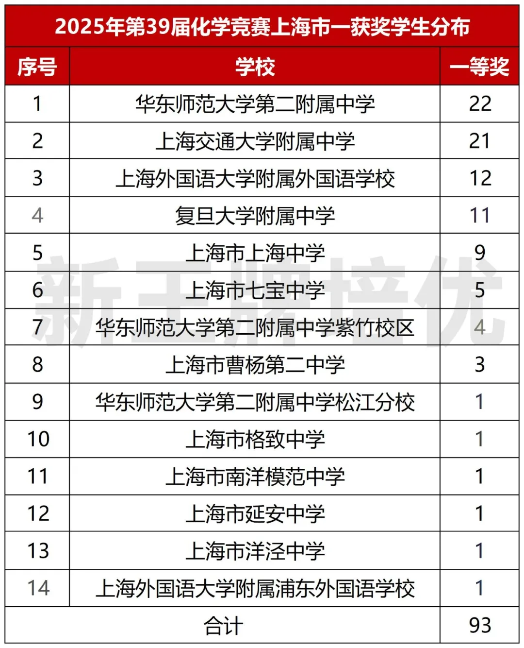 获奖学生分布如下，恭喜获奖的牛娃们！